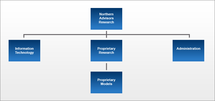 Northern Advisor's Organizational Structure